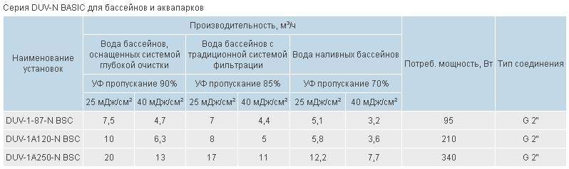 Установка ультрафиолетовая DUV-1А120-N BSC (рис.1)